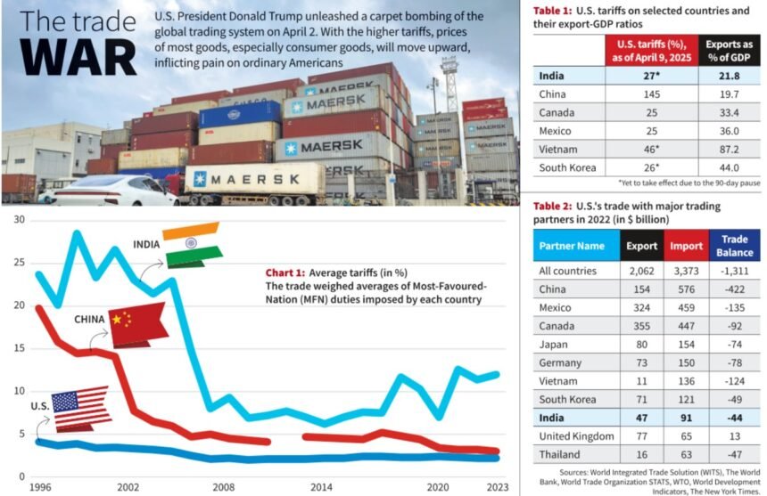US–Iran Trade Sanctions and India’s Dilemma: How the 75% Trump Tariff Impacts Farmers, Exports, and Foreign Policy