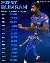How Jasprit Bumrah Became IPL's Most Feared Bowler