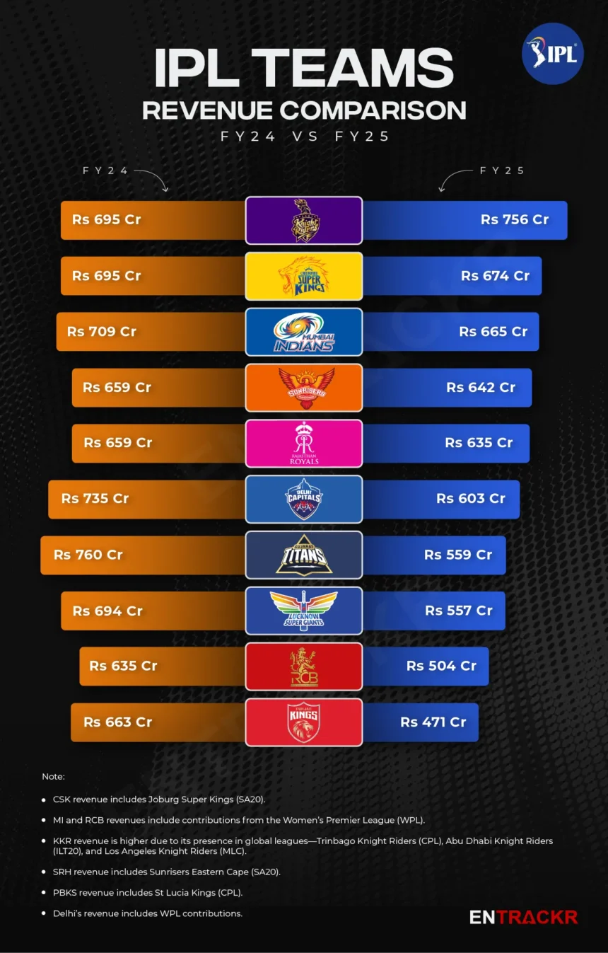 How Much Does an IPL Team Actually Make? The Full Economics